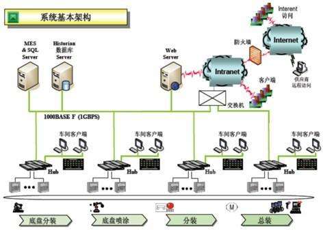 MES系統硬件架構