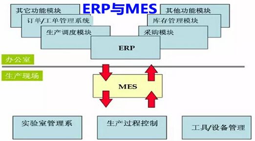 MES系統(tǒng) ERP系統(tǒng)區(qū)別