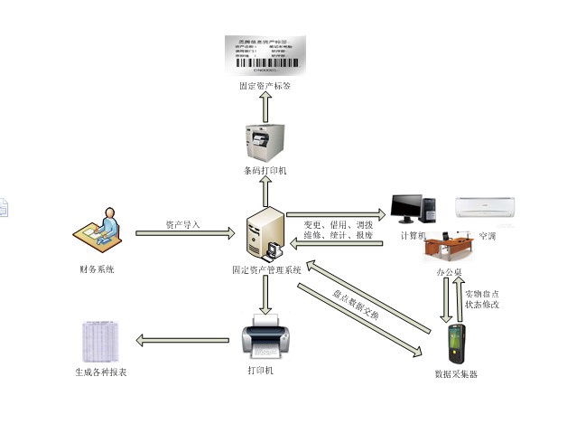 固定資產管理系統方案