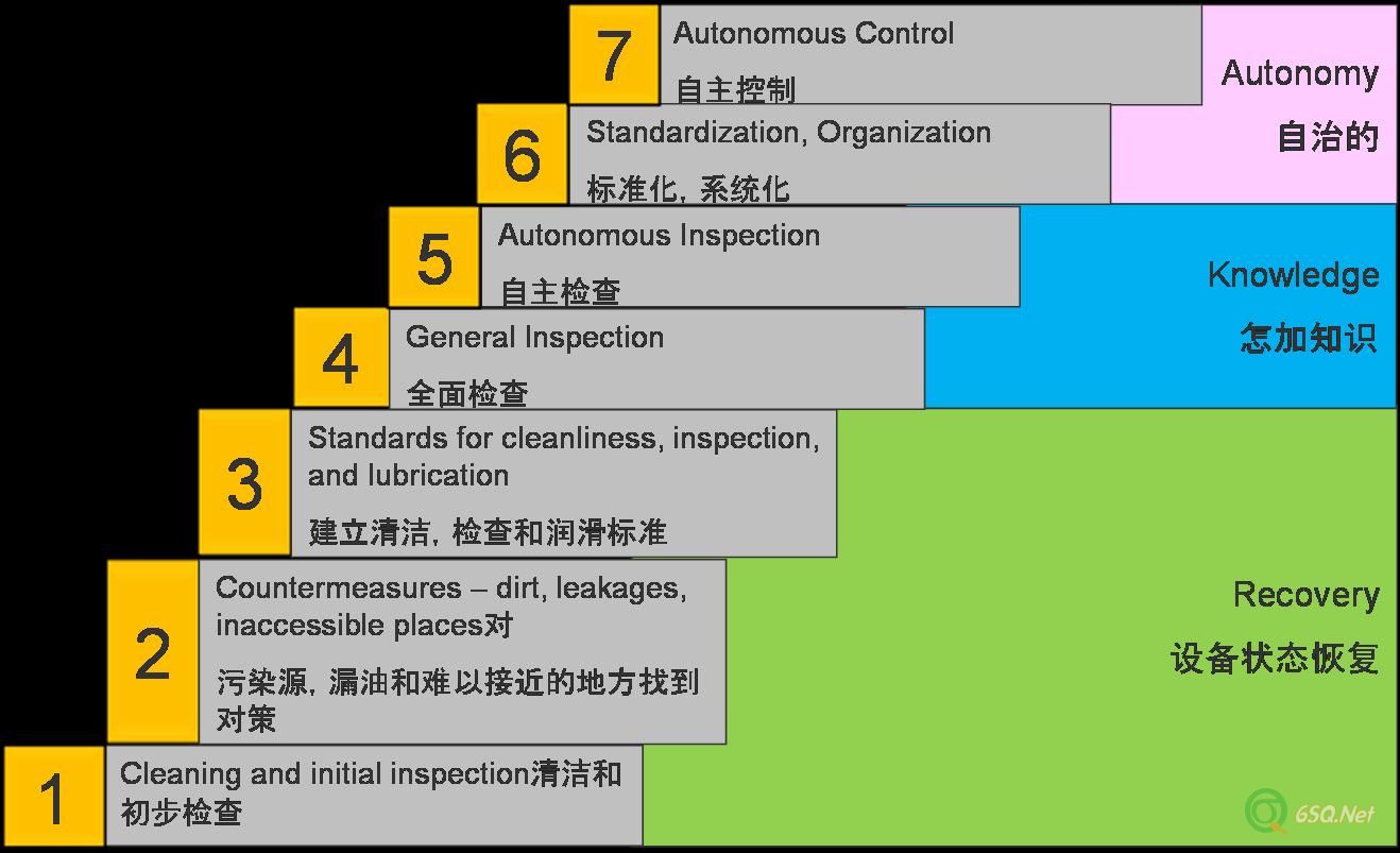 設備管理過程圖