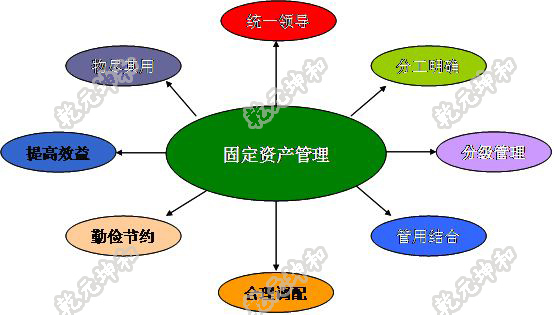 固定資產管理系統畢業論文