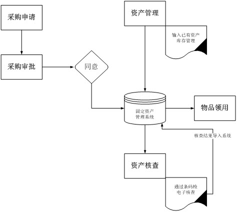 固定資產管理系統實驗報告