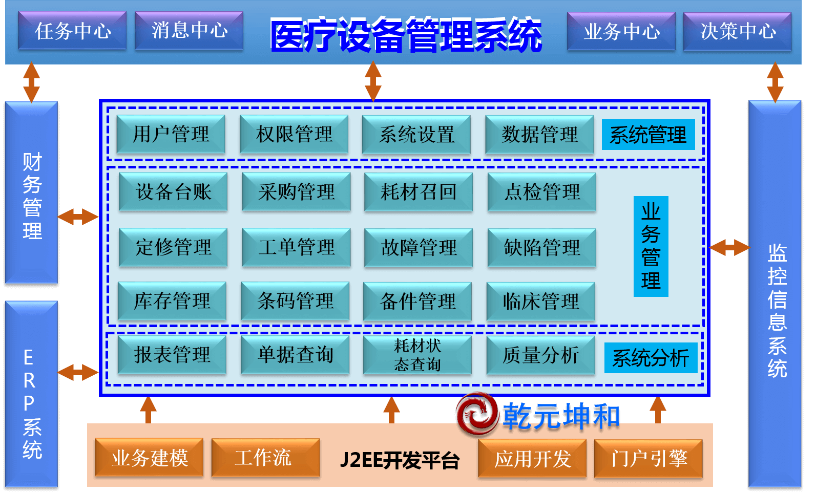 醫療設備管理系統功能結構