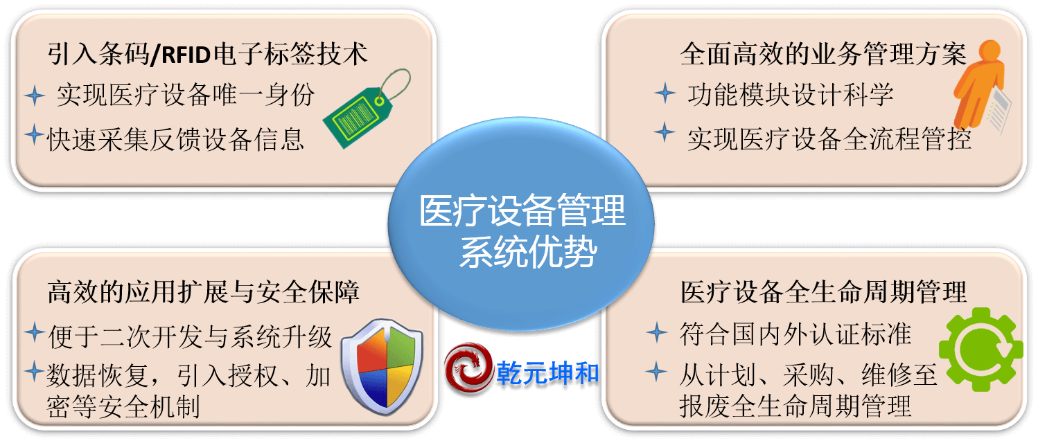 醫療設備管理系統優勢