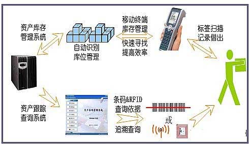 固定資產條碼管理系統的意義