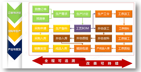 生產管理流程