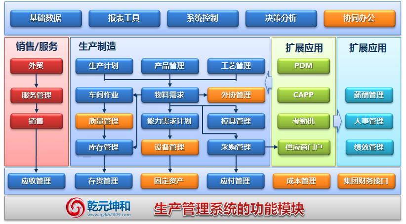 生產管理系統的功能模塊