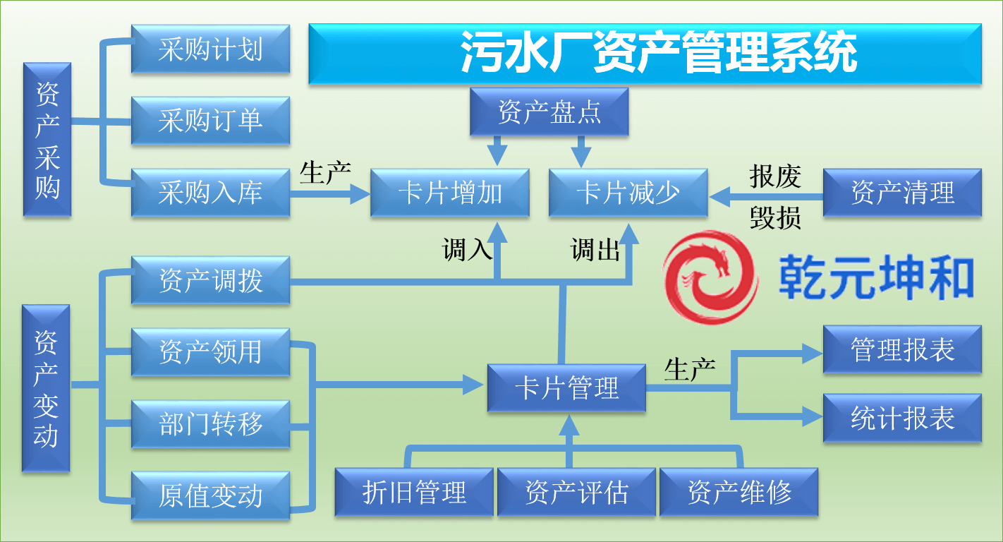 污水廠資產管理系統