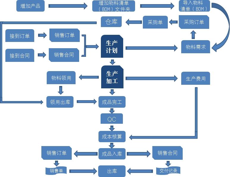 生產管理系統開發