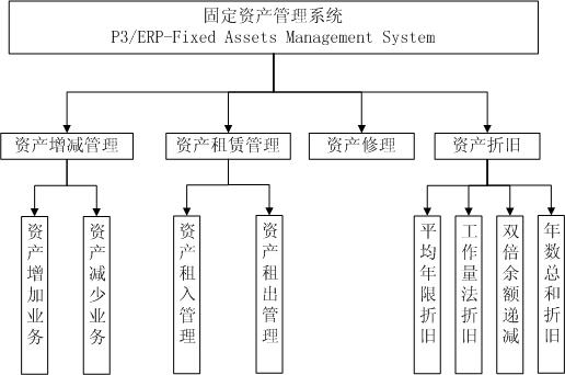 簡述固定資產管理系統的處理流程