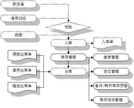 冶煉廠資產(chǎn)管理系統(tǒng)