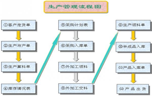 生產管理信息化系統