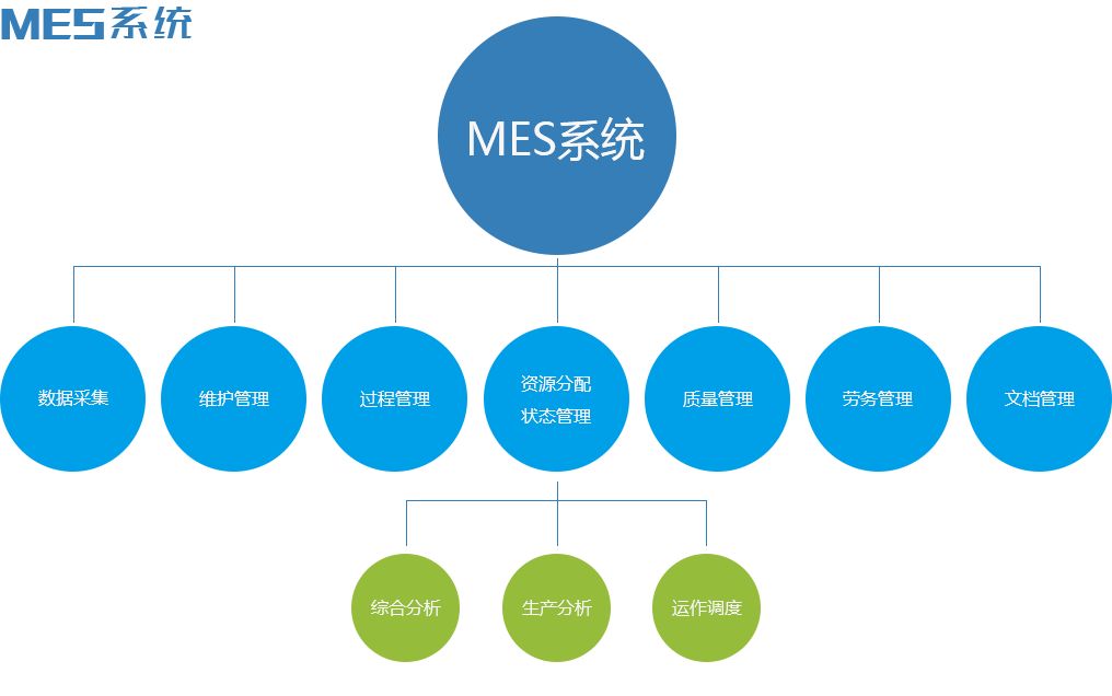 MES系統導入前準備工作