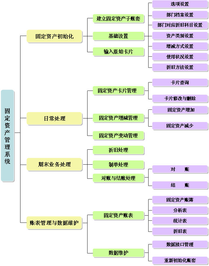 固定資產管理 系統架構