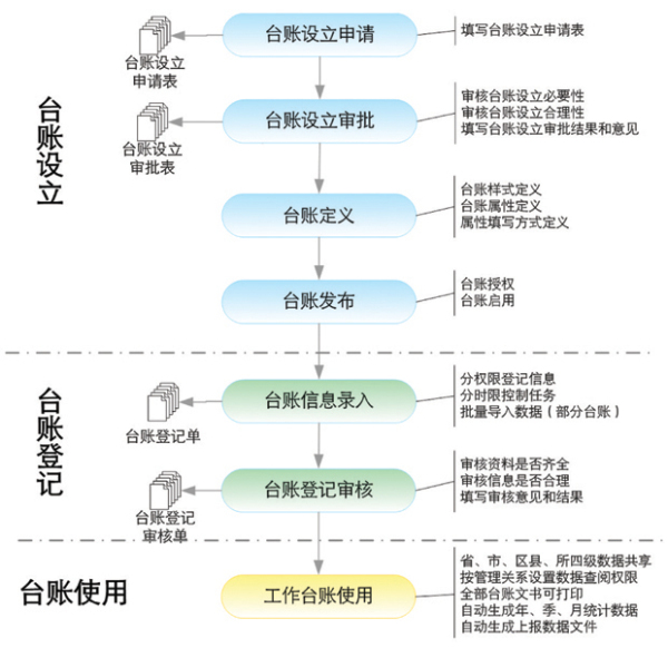 臺賬管理系統