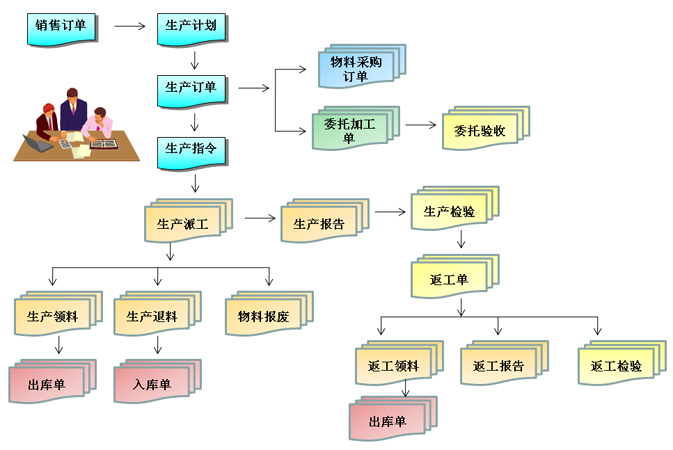 生產加工管理系統