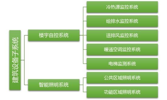 建筑設備管理系統