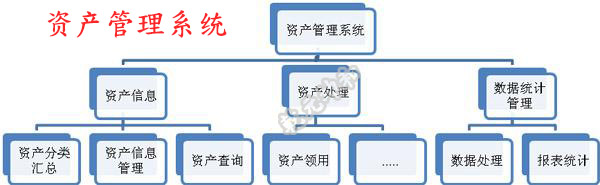 固定資產管理軟件需求