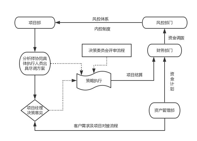 資產購置流程