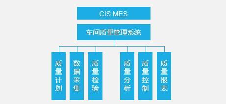 MES系統功能質量管理