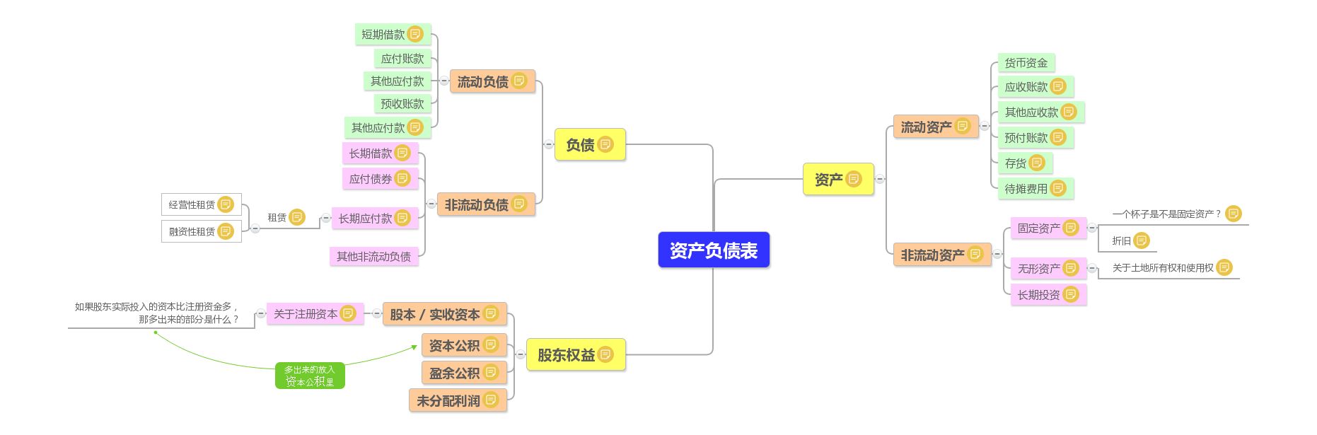 資產負債表的結構分析