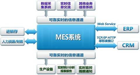 MES系統 劣勢