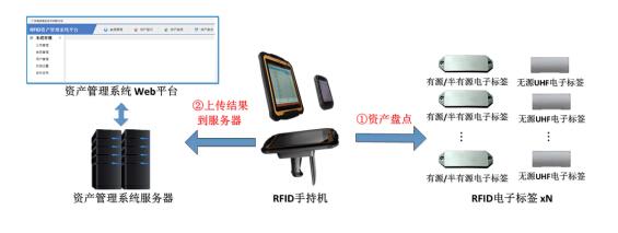 基于rfid資產管理