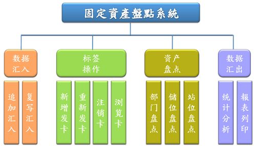 固定資產(chǎn)物聯(lián)信息管理系統(tǒng)