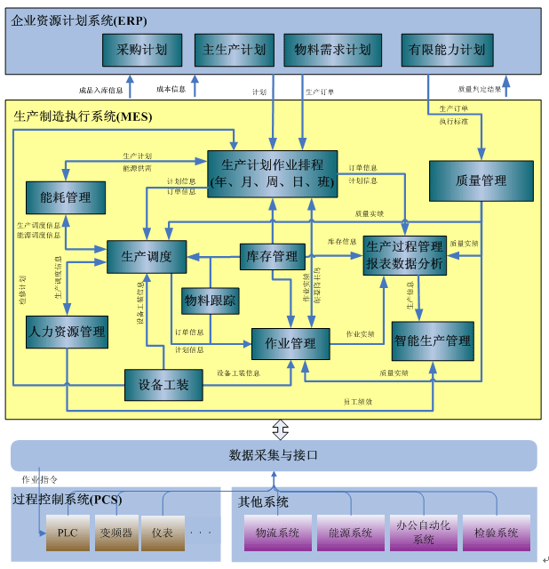 mes系統圖