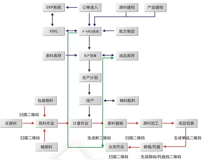 mes技術線路圖