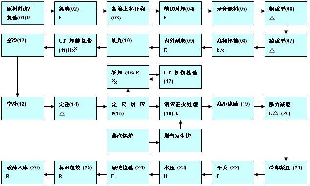 生產工藝管理流程