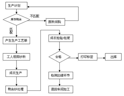 生產工藝管理論文