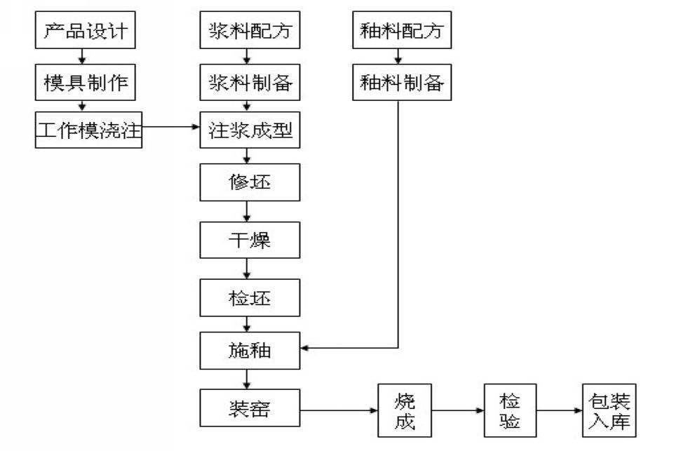 生產工藝管理流程圖