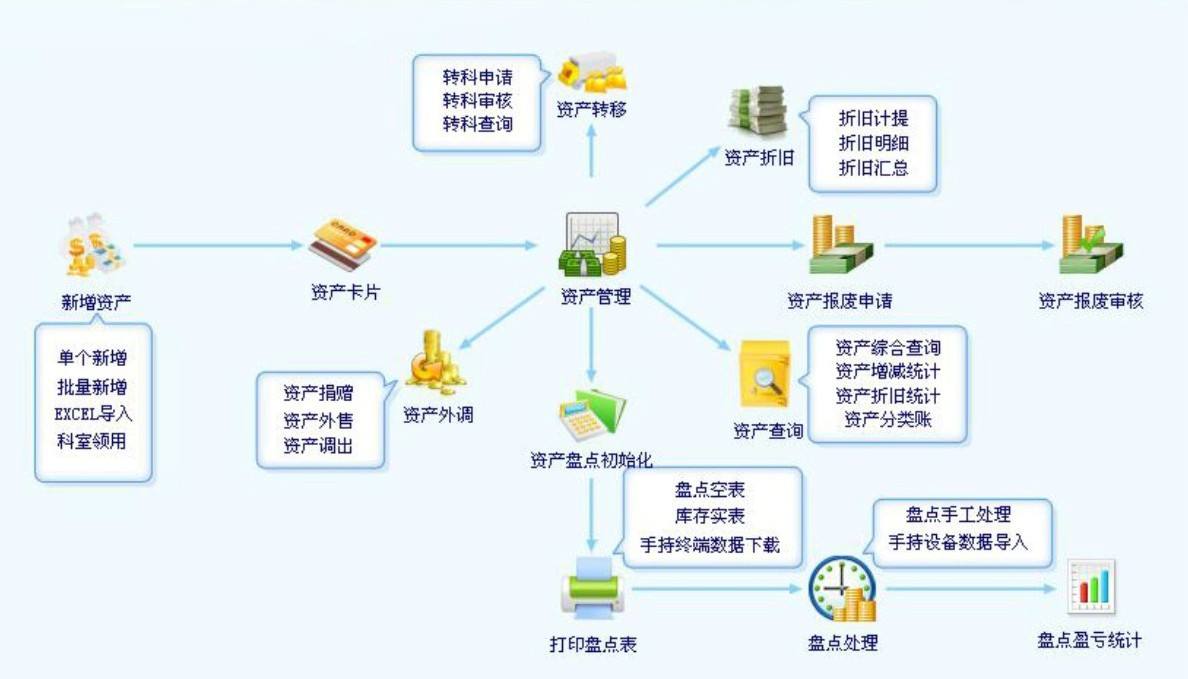 固定資產管理系統操作流程