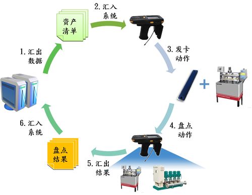 行政固定資產(chǎn)管理系統(tǒng)