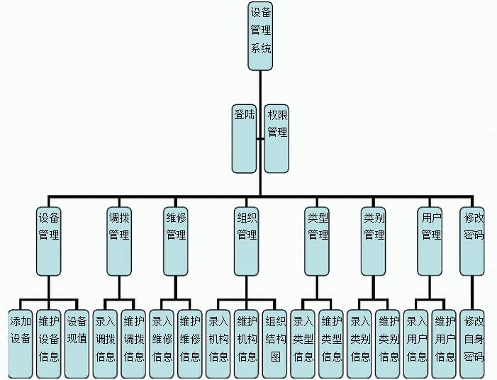 設(shè)備管理系統(tǒng)設(shè)計方案