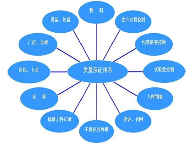 生產質量管理體系運行