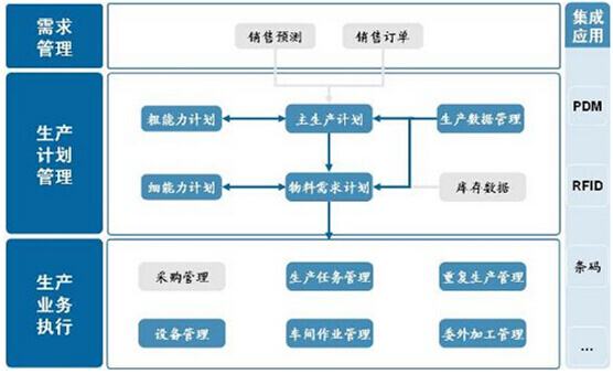 家居生產管理系統