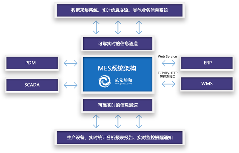 mes軟件系統架構