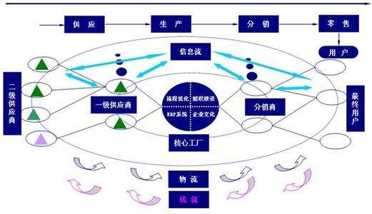 生產質量管理 物流