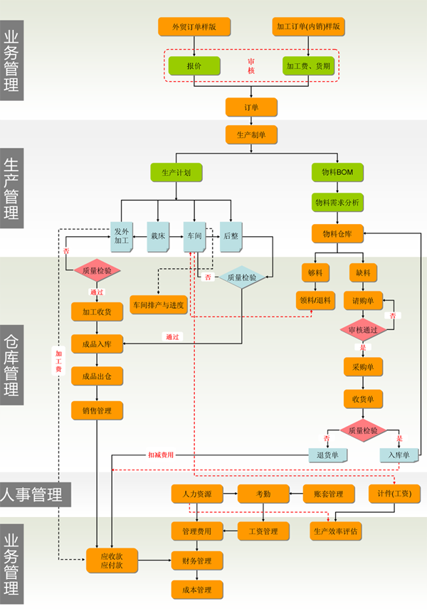 服裝生產管理系統