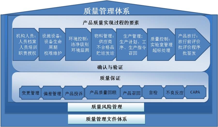 生產質量管理 碩士