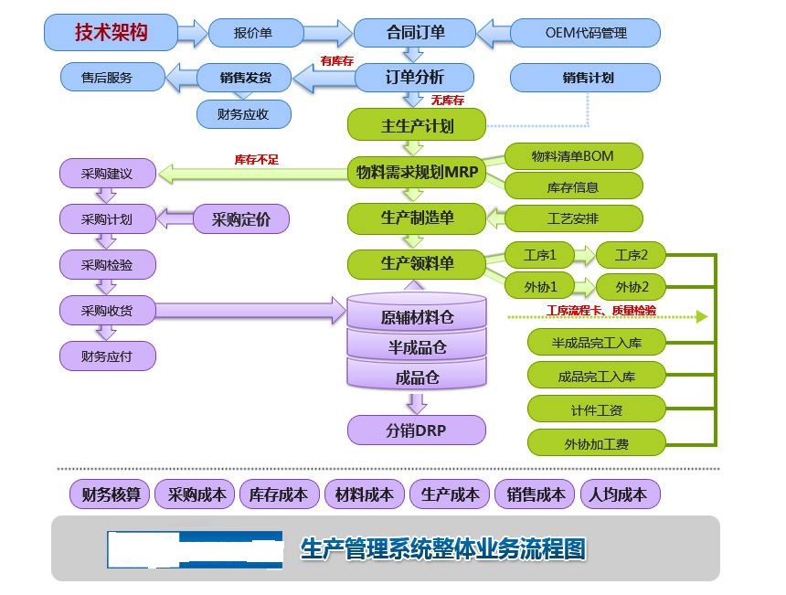 生產管理系統