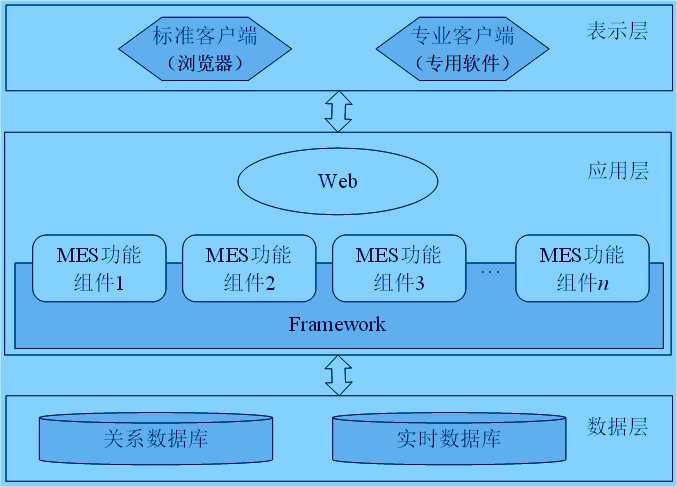 基于B/S結構的MES系統分布式系統架構