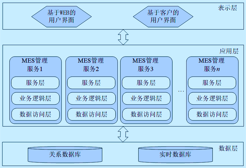 基于SOA面向服務的MES系統架構