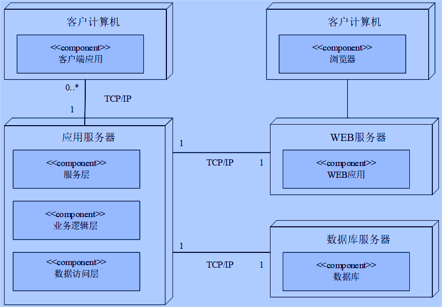 基于SOA面向服務的MES系統的物理架構