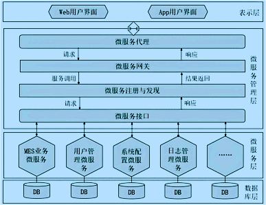 MES系統微服務架構