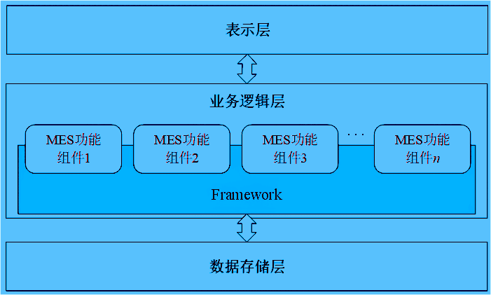 基于改進C/S結構與組件技術的MES系統三層體系統架構