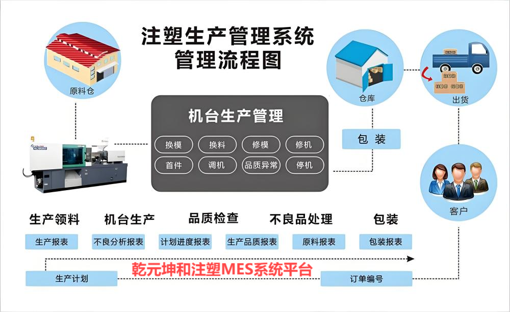 乾元坤和注塑MES系統