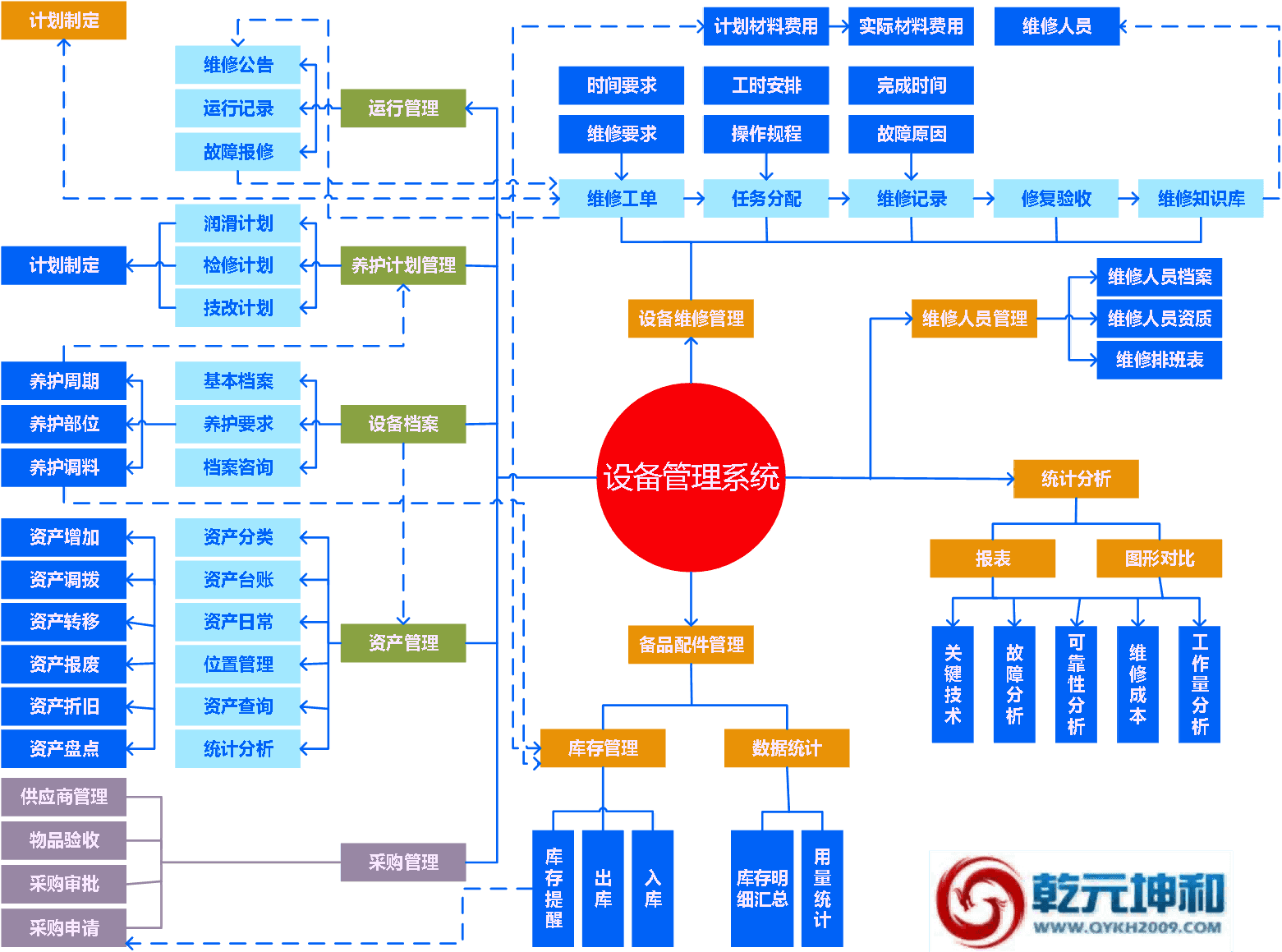 設(shè)備管理系統(tǒng)功能流程圖